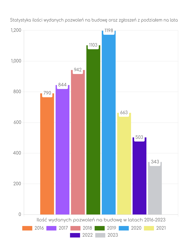 Zestawienie statystyk pozwoleń na budowę w gminie Nysa